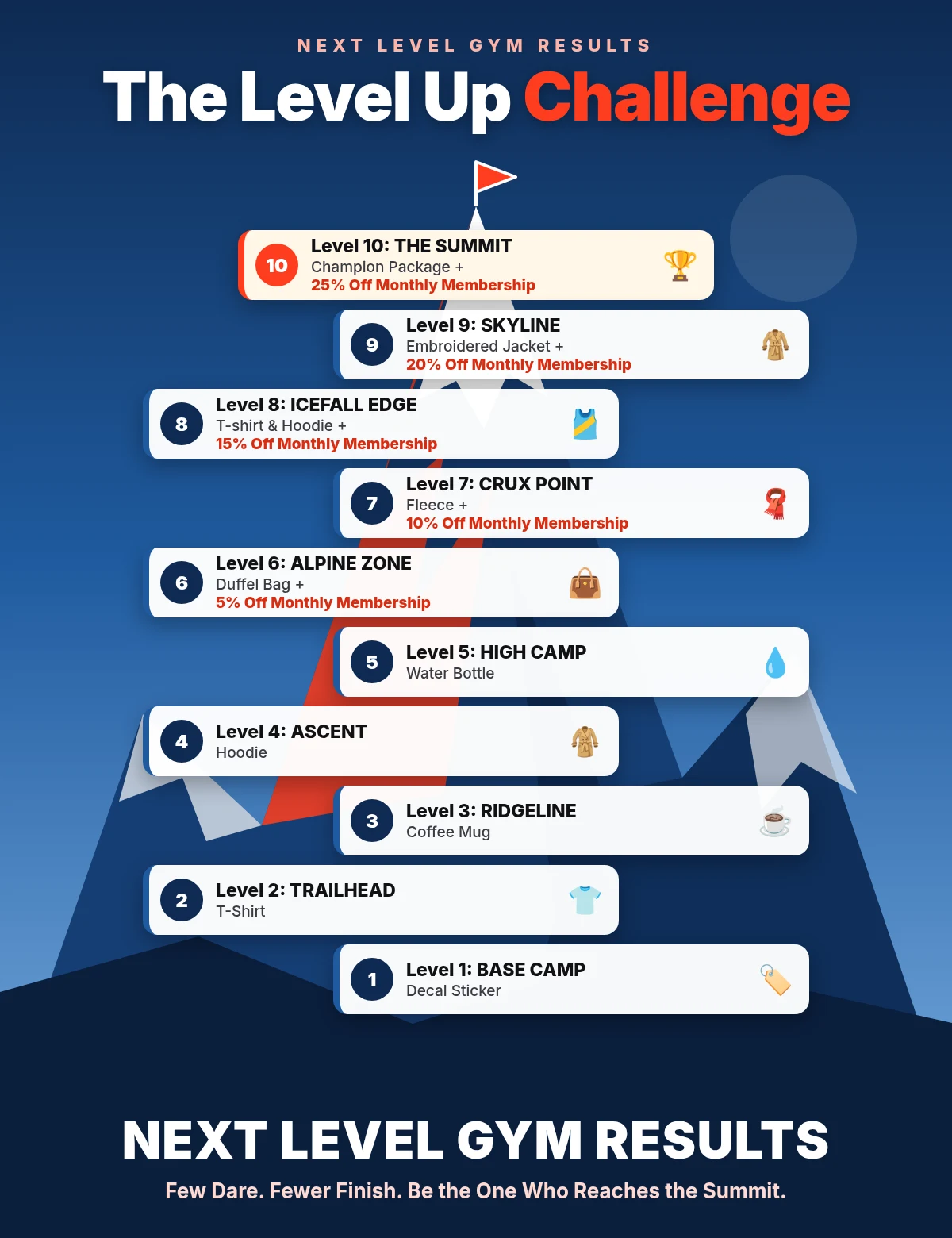 The Level Up Challenge, 10 levels from Base Camp to The Summit: Level 1 Base Camp: Decal Sticker; Level 2 Trailhead: T-Shirt; Level 3 Ridgeline: Coffee Mug; Level 4 Ascent: Hoodie; Level 5 High Camp: Water Bottle; Level 6 Alpine Zone: Duffel Bag plus 5% Off Monthly Membership; Level 7 Crux Point: Fleece plus 10% Off Monthly Membership; Level 8 Icefall Edge: T-shirt and Hoodie plus 15% Off Monthly Membership; Level 9 Skyline: Embroidered Jacket plus 20% Off Monthly Membership; Level 10 The Summit: Champion Package plus 25% Off Monthly Membership